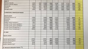 Legea salarizarii unitare legea salarizarii bugetare contributii sociale legea 153/2017. Cine Sunt Bugetarii Care Pierd La Salariu In 2018 Grila Guvernului Facsimil