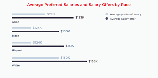 The answer to it is right at your fingertips. Black People In Tech Are Still Paid Less Than White People According To Hired Techcrunch