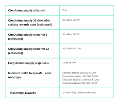 The whitelisting process has already started and it will be open till 18 th april 2021. Flow Flow All Information About Flow Ico Token Sale Ico Drops