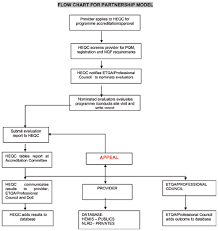 Heqcs Proposed Mou Models Criteria Procedures And