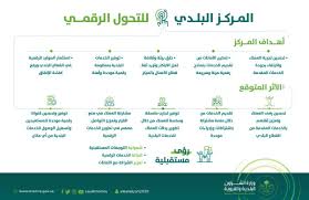 منطقة الوزارات 524 كيلو متر. ÙˆØ²Ø§Ø±Ø© Ø§Ù„Ø´Ø¤ÙˆÙ† Ø§Ù„Ø¨Ù„Ø¯ÙŠØ© ÙˆØ§Ù„Ù‚Ø±ÙˆÙŠØ© On Twitter Ø§Ù†ÙÙˆØ¬Ø±Ø§ÙÙŠÙƒ ØªØ¹Ø±Ù Ø¹Ù„Ù‰ Ø£Ù‡Ø¯Ø§Ù Ø¥Ù†Ø´Ø§Ø¡ Ø§Ù„Ù…Ø±ÙƒØ² Ø§Ù„Ø¨Ù„Ø¯ÙŠ Ù„Ù„ØªØ­ÙˆÙ„ Ø§Ù„Ø±Ù‚Ù…ÙŠ