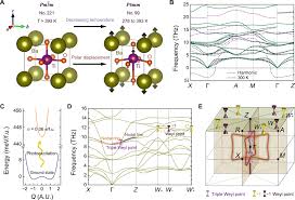 Keitech swing impact fat swimbait. Topological Phonons In Oxide Perovskites Controlled By Light Science Advances