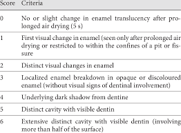 Classification and management system is a health outcomes focused system that aims to maintain health and preserve tooth structure. Classification Of Caries Lesions In Icdas Ii Ismail Et Al 2007 Download Table