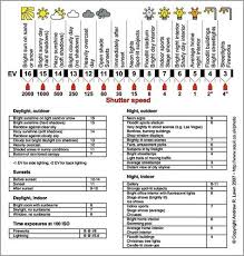 Neat Camera Settings Chart Photography Cheat Sheets