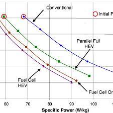 Ivm-60 Mph Power-To-Weight Ratio Of The Midsize Vehicle | Download  Scientific Diagram