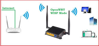 The wireless mode of the wrt can be set to ap (access point mode), sta (station/client mode), or wet (wireless ethernet bridge, ie, bridged client). Openwrt Wisp Repeater Mode Configuration Range Extender