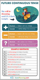 Future Continuous Tense Usage Formula And Examples Learn English English Grammar English Language Teaching