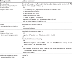 Recommended diagnostic criteria for multiple sclerosis: Diagnostic Criteria For Multiple Sclerosis Download Table