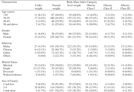 Program pembudayaan norma baharu bersama setiausaha japerun dan jawatankuasa pembangunan dan keselamat kampung (jpkk) daerah melaka tengah. Prevalence And Factors Associated With Overweight And Obesity Among Healthcare Workers In Pejabat Kesihatan Daerah Melaka Tengah Semantic Scholar