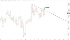 Cryptocurrency Point And Figure Analysis Bitcoin Ethereum