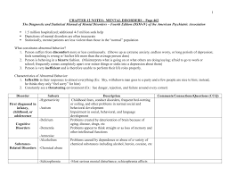 Mental Disorders Chart