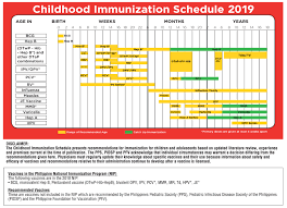 Infants 6 to 11 months old should also be vaccinated against hepatitis a. 2019 Philippine Childhood Immunization Schedule Released Businessmirror
