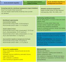 Nutrition In Alcohol Related Liver Disease Physiopathology And Management
