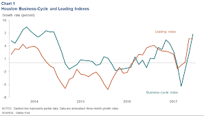 Houston Economic Indicators Dallasfed Org