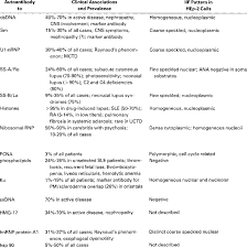 Autoantibodies In Systemic Lupus Erythematosus Download Table