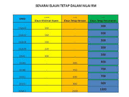 Maklumat terkini gaji minimum dan maksimum seorang guru atau cikgu di bawah sistem saraan struktur tangga gaji guru ssm mulai 1 julai 2016 bagi gred dg29 sehingga dg54. Jenis Jenis Elaun Perkhidmatan Guru Semua Gred Mykssr Com