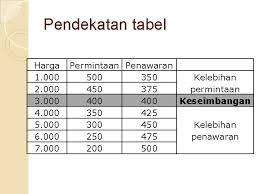 Permintaan dan penawaran satu kesatuan yang saling berkaitan dan secara bersama menggerakan perekonomian. Fungsi Permintaan Permintaan Adalah Jumlah Barang Yang Ingin
