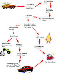 billavista com brake basics tech article by billavista