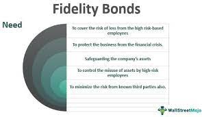 Fidelity bond insurance is a type of insurance plan designed to safeguard an organisation from losses caused due to fraudulent activities by specified individuals or group of individuals. Fidelity Bonds Meaning Types How It Works