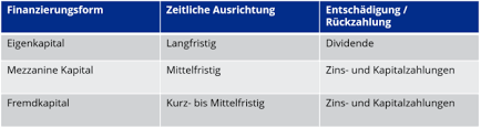 Das darlehen ist nicht für jeden kreditnehmer geeignet und wird auch nicht von allen banken doch auch für andere kreditnehmer lohnt sich eine baufinanzierung ohne eigenkapital, um einen hauskauf zu finanzieren. Unternehmen Kaufen So Wird S Finanziert Business Transaction Ag