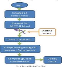 Figure 3 From Design Implementation Of A Low Cost Blood