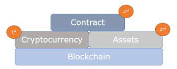 Its developers, with vitalik buterin at the forefront, actualized the idea of smart contracts. The Evolution Of Blockchain