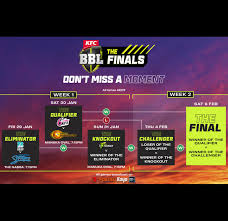 The winner will face the sydney thunder in the knockout on sunday. Bbl 10 Finals All You Need To Know Cricket Com Au
