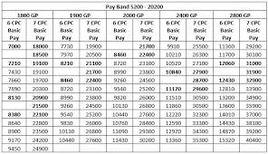 Bunching Increment Benefit Tables As Per The Recommendations