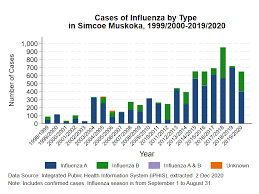 Both a(h1n1)pdm09 and a(h3n2) viruses circulated widely and detection levels in primary care and hospital settings were similar to past seasons. Influenza The Flu