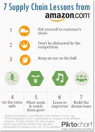 7 Amazon Supply Chain Lessons From Jeff Bezos Supply Chain 24 7 Supply Chain Infographic Supply Chain Logistics Supply Chain Solutions