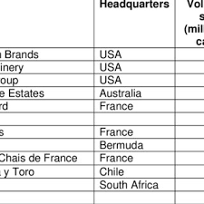 It is where the first vineyards were planted in south africa. Pdf Governance In The Value Chain For South African Wine