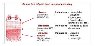 RÃ?Â©sultat de recherche d'images pour "don du plasma"