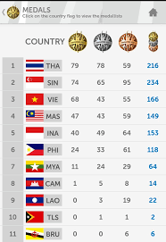 Kedudukan pingat selasa, 10 disember 2019. Kedudukan Terkini Pingat Sukan Sea 14 6 2016 Zikri Husaini