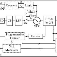 ƒ use simulation to examine system behavior. Bang Bang Phase Detector And Associated Signals Download Scientific Diagram