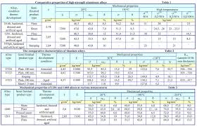 Aluminum Sheet Aluminum Sheet Yield Strength