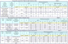 Aluminum Sheet Aluminum Sheet Yield Strength