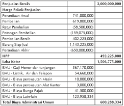 We did not find results for: Contoh Soal Laporan Laba Rugi Komprehensif Dan Jawabannya Contoh Soal Terbaru