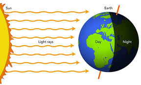 Bumi, bulan dan matahari ialah sebahagian daripada sistem suria kita. 13 Akibat Rotasi Bumi Penjelasan Lengkap Diedit Com