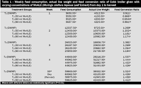 Table 1 From Growth Performance Of Cobb Broilers Given