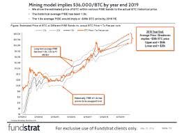 Bitcoin Has No Price Floor Bitcoin Usd Cryptocurrency Btc