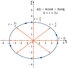 12 1 Vector Valued Functions And Space Curves Mathematics Libretexts