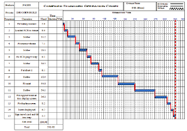 Compiled Standard Operation Chart For The Decoder Build