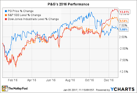Why Procter Gamble Co Gained Only 6 In 2016 The Motley