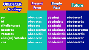OBEDECER - Indicative Spanish Verb Conjugation Chart | Present, Past and  Future - YouTube