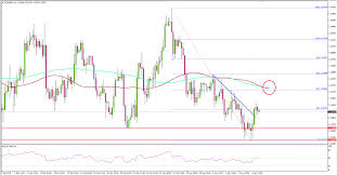 eurusd chart 04 09 2018 titan fx