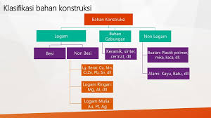 Sebaliknya, bukan logam adalah bahan padat atau gas, di mana sifat logam tidak hadir. Bahan Konstruksi Logam Ppt Download