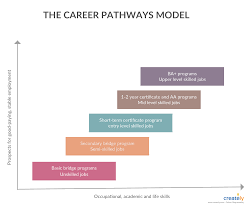 Career Development Plan Example Career Development Plan Career Development Career Pathways