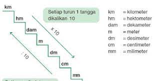 A meter is a si unit scientifically accepted as the base unit of distance and length. 1 Meter Berapa Cm Berikut Jawabannya Lengkap