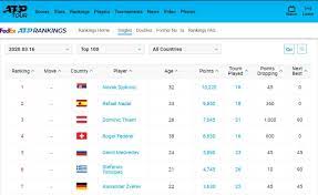 Ma chi sarà a chiudere la classifica atp di tennis al primo posto al termine della stagione 2020? Riviste Le Classifiche Atp I Punti Ora Valgono 22 Mesi