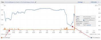 Choose Your Ec2 Instance Type Wisely On Aws